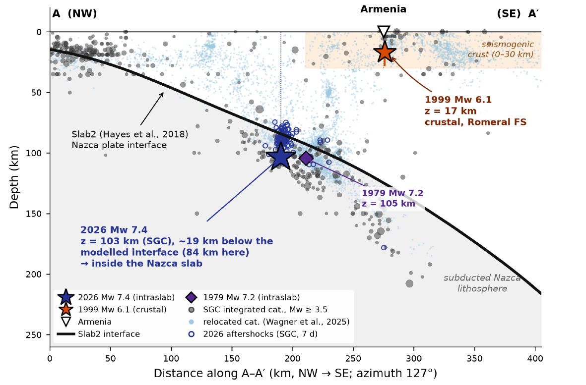 Perfil sismotectónico transversal A-A' - Sismo 2026 intraplaca vs 1999 cortical