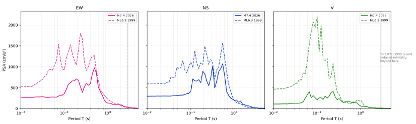 Espectros de pseudo-aceleración elásticos PSA estación ARMEC - 1999 vs 2026